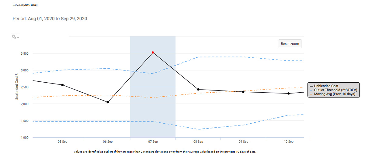 How to Manage AWS Cost Outliers